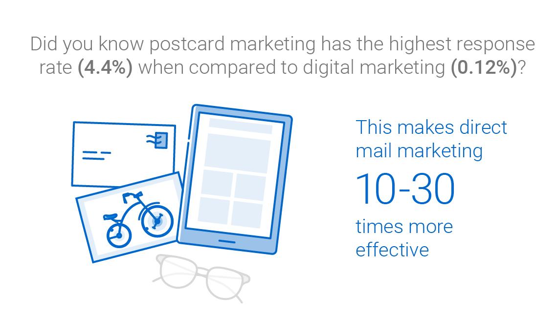 Did you know postcard marketing has the highest response rate (4.4%) when compared to digital marketing (0.12%)? This makes direct mail marketing 10-30 times more effect.